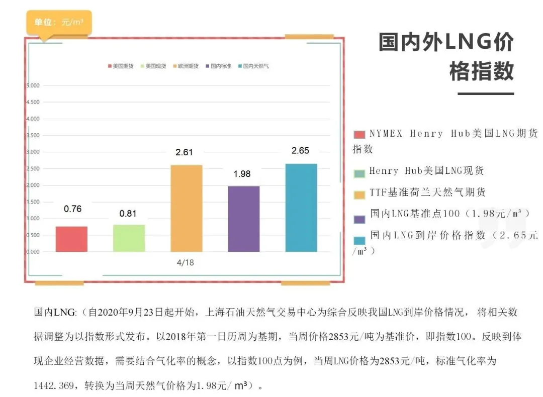 「周报」国内外LNG价格指数