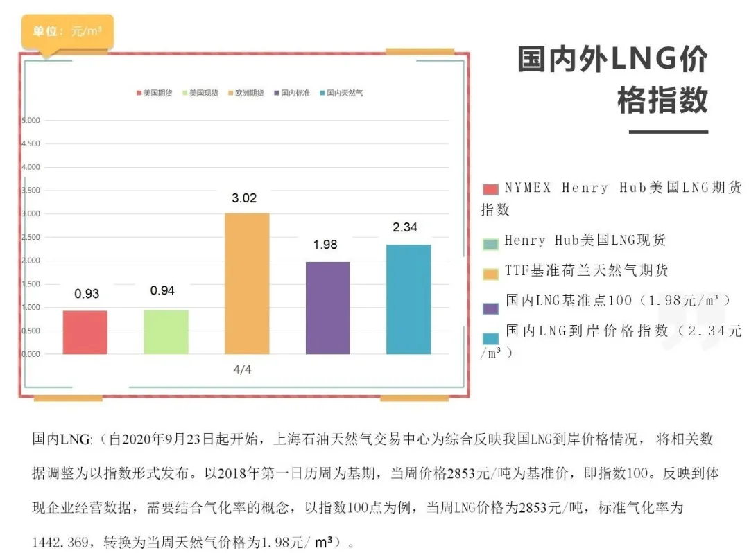 「周报」国内外LNG价格指数