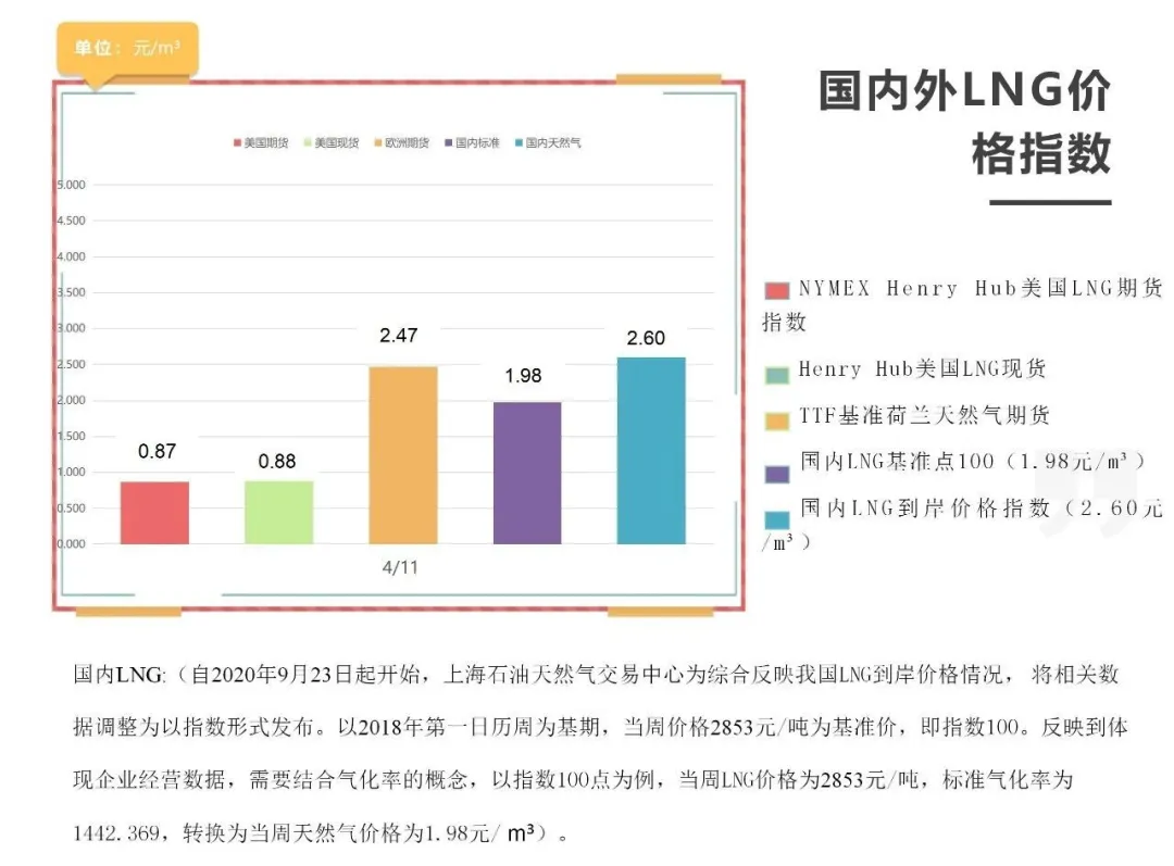 「周报」国内外LNG价格指数